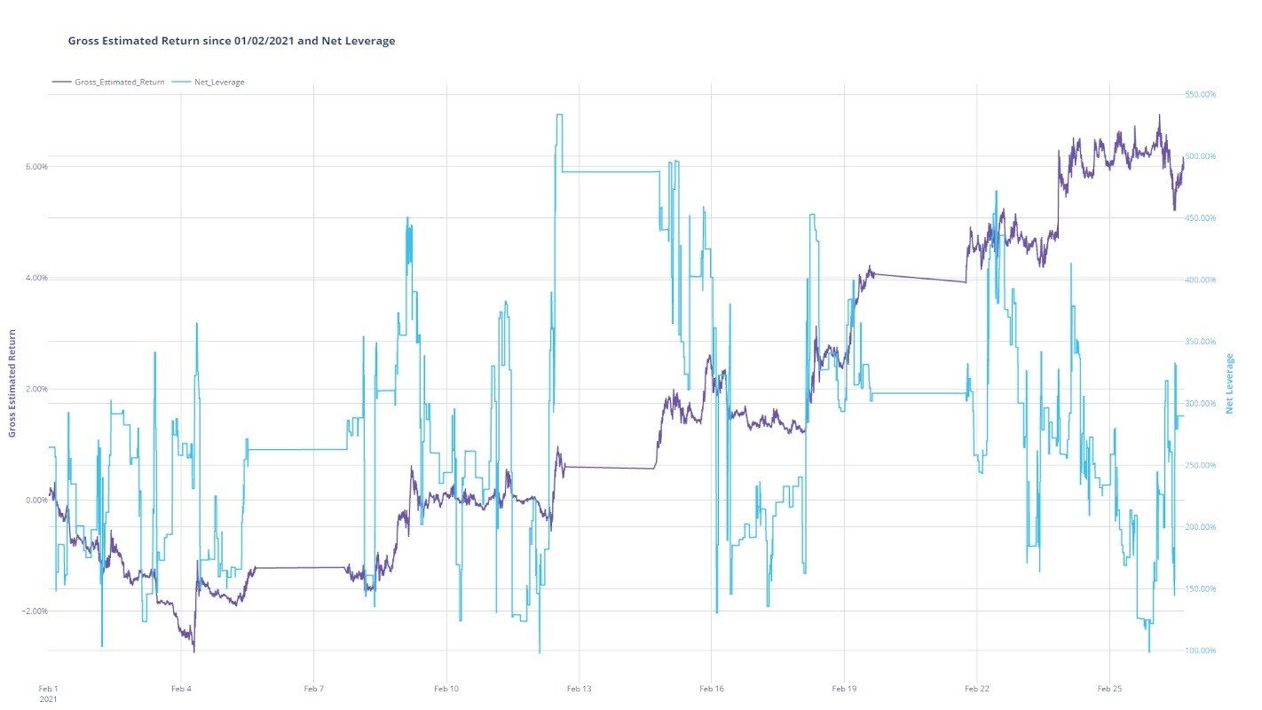 Portfolio Back-testing at one-minute level Gross return and Net Leverage0